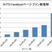 ファン数推移