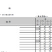 富士通、急ブレーキ多発地点情報提供サービスを開始