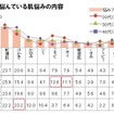 最も悩んでいる肌悩みの内容