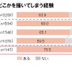 カラダのどこかを掻いてしまう経験