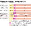 カラダの保湿ケアで重視しているタイミング