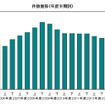 倒産件数推移（年度半期別）