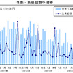 件数・負債総額の推移