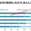 家庭で食べるお米の銘柄をこれまでに変えたことはありますか？