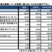 現役時未内定者が就職活動を継続している事情