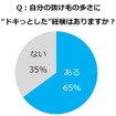 自分の抜け毛の多さに“ドキっとした”経験はありますか？