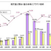 プラチナ地金の販売量指数とプラチナ価格推移