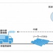 陸上（地上）係留気球での構成