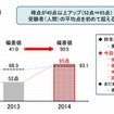 昨年度との得点比較（英語）