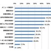 あなたが「ファミリーレストランに求めること」について、当てはまるものをお答えください。