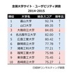 総合スコア・ランキング、ベスト10（2014年）