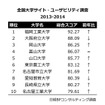 総合スコア・ランキング、ベスト10（2013年）