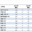 ランキング上昇率が高い大学、ベスト10