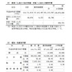 1人あたりの教育予算、項別・性質別予算（1/2）
