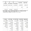 1人あたりの教育予算、項別・性質別予算（2/2）