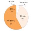 今年の4月以降、あなたの家計に変化はありますか？