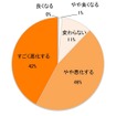 消費税が10％に引き上げられた場合、その他の経済政策の効果も踏まえて、あなたの家計はどう変化すると思いますか？