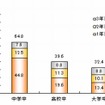 卒業3年後の離職率