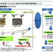 12基のハブにネットワークカメラ92台を接続し、現地サーバルームを経由して情報通信研究機構内の設備で人の特定と流動を演算する（画像は同団体参考資料より）。