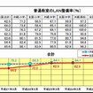 普通教室のLAN整備率