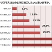 今年のクリスマスはどのように過ごしたいと思いますか。