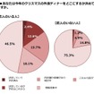 あなたは今年のクリスマスの外食ディナーをどこにするか決めていますか。