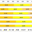 寒い季節（11月～2月）に鍋料理を食べる頻度