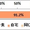 鍋料理を食べるのは外食と家のどちらが多いですか