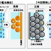高エネルギー密度電池技術の概要