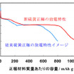 硫黄-多孔性カーボン複合体正極の放電特性