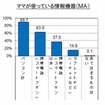 母親が使っている情報機器