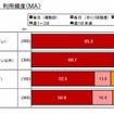 情報機器別の利用頻度