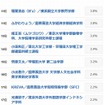 「実は高学歴」驚きの有名人ランキング（11位～20位）