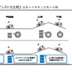 走行条件別のアシスト力比較とマルチセンサーモーター