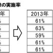 年末大掃除の実施率