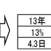 大掃除実施日数