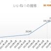 いいね！ の推移