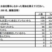贈与しない理由