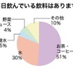 毎日飲んでいる飲料はありますか？