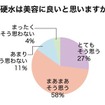 硬水は美容に良いと思いますか？