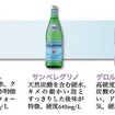 ドラッグストアなどで購入できる硬水の種類（左にいくほど硬度が高い）
