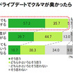 20～30代独身女性300名に聞いた「ドライブデート実態調査」の結果