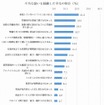 不当な扱いを経験した学生の割合