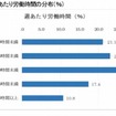 週あたり労働時間の分布