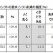 勝手なシフト変更・希望しないシフトの要求・シフト削減の頻度