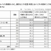 勝手なシフト変更・希望しないシフトの要求・シフト削減の頻度（業種別）