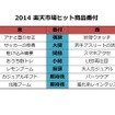 2014楽天市場ヒット商品番付