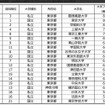 大学ブランド力ランキングTOP20（首都圏編）