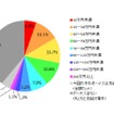 2014年冬のボーナス推定支給額（全体）