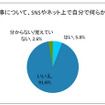最も印象に残った不祥事について、SNSやネット上で自分で何らかの投稿や書き込みをしましたか。